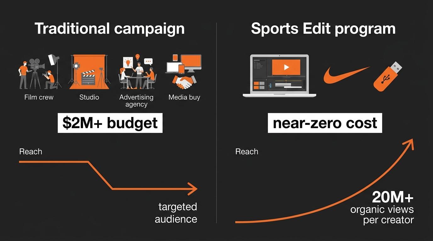 Cost comparison: traditional campaign versus Sports Edit program